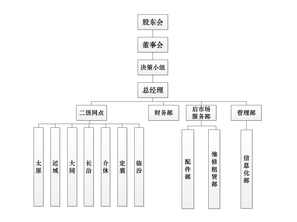 山西亿万先生mr官方网站组织构架图.png
