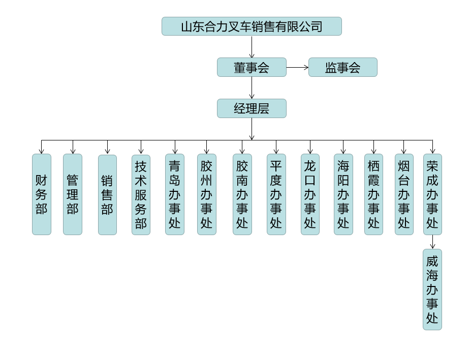山东亿万先生mr官方网站组织构架图.png